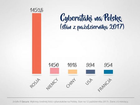 cyberataki na Polskę 2017
